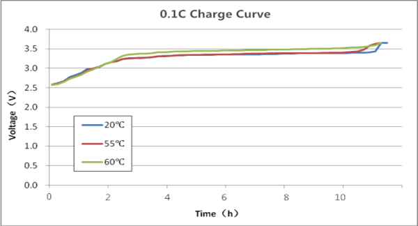 26650 batería 0 de la luz de emergencia del fosfato del hierro del litio de 3200mAh 3.2V