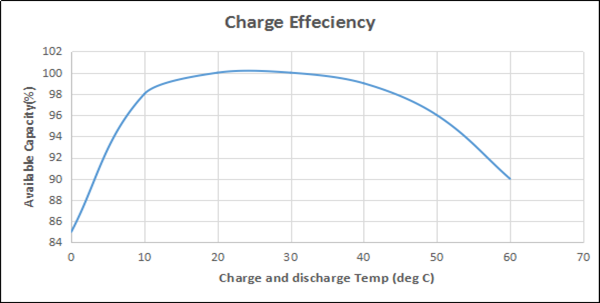 26650 batería 2 de la luz de emergencia del fosfato del hierro del litio de 3200mAh 3.2V